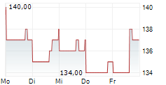 GATX CORPORATION 5-Tage-Chart