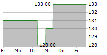 GATX CORPORATION 5-Tage-Chart