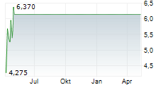 GAUCHO GROUP HOLDINGS INC Chart 1 Jahr