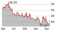 GAUMONT SA Chart 1 Jahr