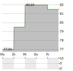 GAUMONT Aktie 5-Tage-Chart