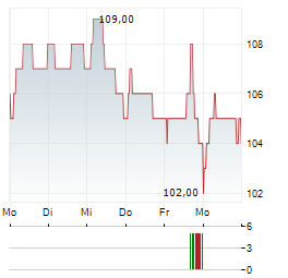GAUMONT Aktie 5-Tage-Chart