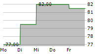 GAUMONT SA 5-Tage-Chart