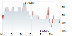 GAUMONT SA 5-Tage-Chart