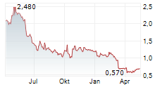 GAUSH MEDITECH LTD Chart 1 Jahr