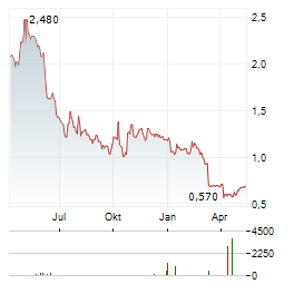 GAUSH MEDITECH Aktie Chart 1 Jahr