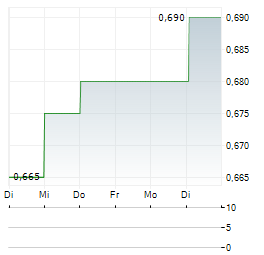 GAUSH MEDITECH Aktie 5-Tage-Chart