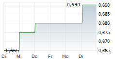 GAUSH MEDITECH LTD 5-Tage-Chart