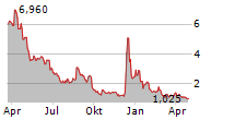 GAXOS.AI INC Chart 1 Jahr