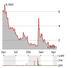 GAXOS.AI Aktie Chart 1 Jahr