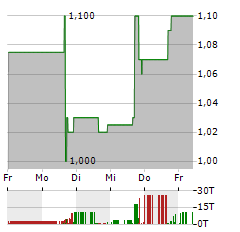 GAXOS.AI Aktie 5-Tage-Chart