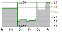 GAXOS.AI INC 5-Tage-Chart