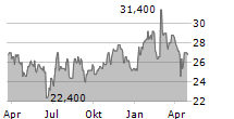 GAZTRANSPORT ET TECHNIGAZ SA ADR Chart 1 Jahr