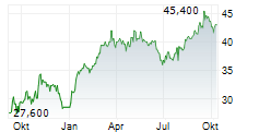 GAZTRANSPORT ET TECHNIGAZ SA ADR Chart 1 Jahr
