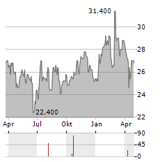 GAZTRANSPORT ET TECHNIGAZ SA ADR Aktie Chart 1 Jahr