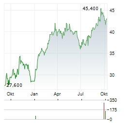 GAZTRANSPORT ET TECHNIGAZ SA ADR Aktie Chart 1 Jahr