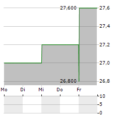 GAZTRANSPORT ET TECHNIGAZ SA ADR Aktie 5-Tage-Chart