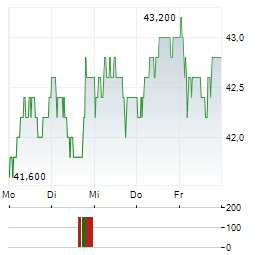 GAZTRANSPORT ET TECHNIGAZ SA ADR Aktie 5-Tage-Chart