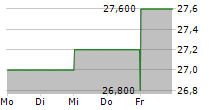 GAZTRANSPORT ET TECHNIGAZ SA ADR 5-Tage-Chart