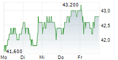 GAZTRANSPORT ET TECHNIGAZ SA ADR 5-Tage-Chart