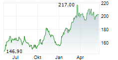 GAZTRANSPORT ET TECHNIGAZ SA Chart 1 Jahr