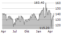 GAZTRANSPORT ET TECHNIGAZ SA Chart 1 Jahr