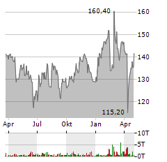 GAZTRANSPORT ET TECHNIGAZ Aktie Chart 1 Jahr