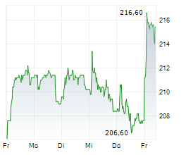 GAZTRANSPORT ET TECHNIGAZ SA Chart 1 Jahr GAZTRANSPORT ET TECHNIGAZ SA Chart 1 Jahr
