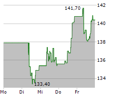 GAZTRANSPORT ET TECHNIGAZ SA Chart 1 Jahr