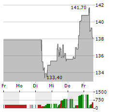 GAZTRANSPORT ET TECHNIGAZ Aktie 5-Tage-Chart