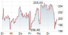 GAZTRANSPORT ET TECHNIGAZ SA 5-Tage-Chart