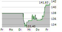 GAZTRANSPORT ET TECHNIGAZ SA 5-Tage-Chart