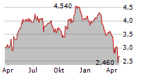 GB GROUP PLC Chart 1 Jahr