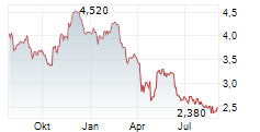 GB GROUP PLC Chart 1 Jahr