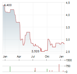 GB Aktie Chart 1 Jahr