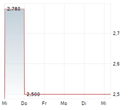 GB GROUP PLC Chart 1 Jahr