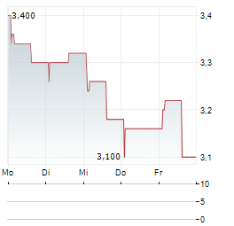 GB Aktie 5-Tage-Chart