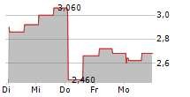 GB GROUP PLC 5-Tage-Chart