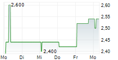 GB GROUP PLC 5-Tage-Chart