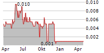 GB SCIENCES INC Chart 1 Jahr