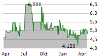 GBK BETEILIGUNGEN AG Chart 1 Jahr