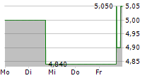 GBK BETEILIGUNGEN AG 5-Tage-Chart