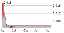 GBLT CORP Chart 1 Jahr