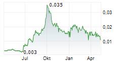 GBM RESOURCES LIMITED Chart 1 Jahr