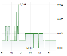 GBM RESOURCES LIMITED Chart 1 Jahr