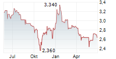 GBS SOFTWARE AG Chart 1 Jahr