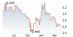 GBS SOFTWARE AG Chart 1 Jahr