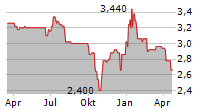 GBS SOFTWARE AG Chart 1 Jahr