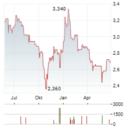 GBS SOFTWARE AG Jahres Chart