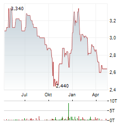 GBS SOFTWARE Aktie Chart 1 Jahr